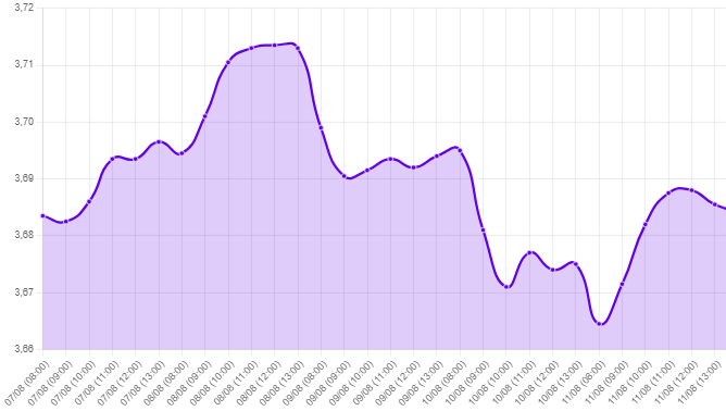 Gráfico: tipo de cambio precio dolar hoy